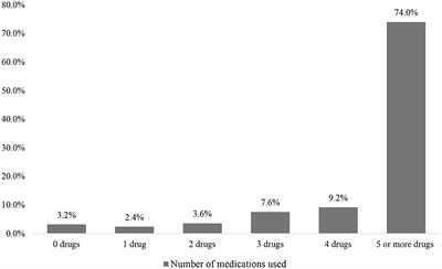 Polypharmacy in Older Adults Undergoing Major Surgery: Prevalence, Association With Postoperative Cognitive Dysfunction and Potential Associated Anesthetic Agents